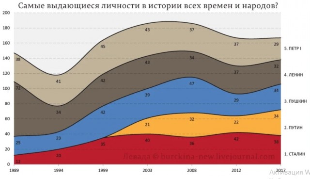 Как менялось отношение россиян к Сталину за время правления Путина