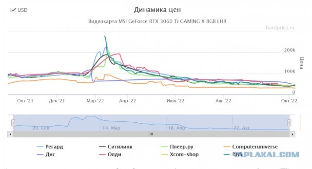 «Авито» заполонили предложения о продаже дешёвых видеокарт RTX 30ХХ
