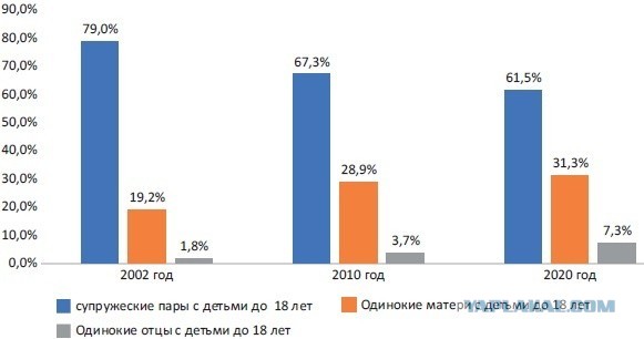 Россия: доля неполных семей увеличилась до почти 40% (при такой катастрофе рождаемость расти не будет)