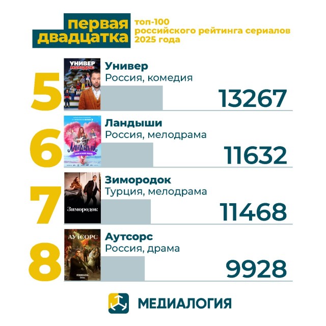 Российский рейтинг сериалов