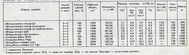 Почему в СССР не делали легковых автомобилей на дизельных двигателях