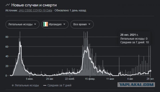 В Ирландии произошла новая массовая вспышка COVID, несмотря на 91% вакцинации населения