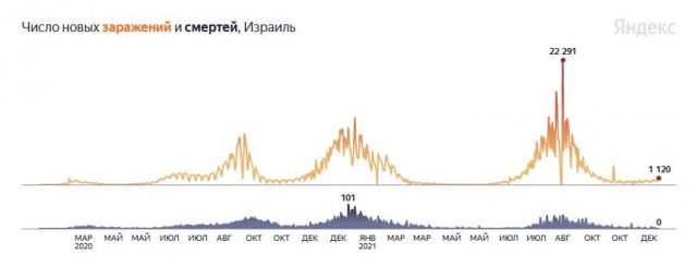 В Израиле с гордостью заявили, что они станут первой страной в мире, где будет введена обязательная 4я доза вакцины против Covd