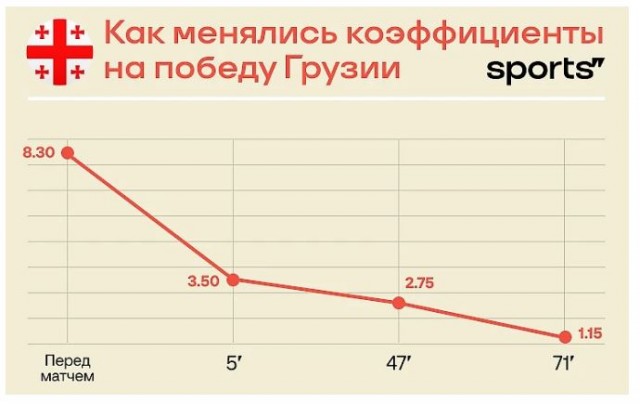 Сборная Грузии вышла в плей-офф, обыграв Португалию со счетом 2:0. Считаю положительные эмоции