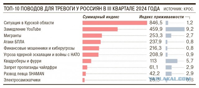 «Национальный индекс тревожностей» за 3 кв 2024г.
