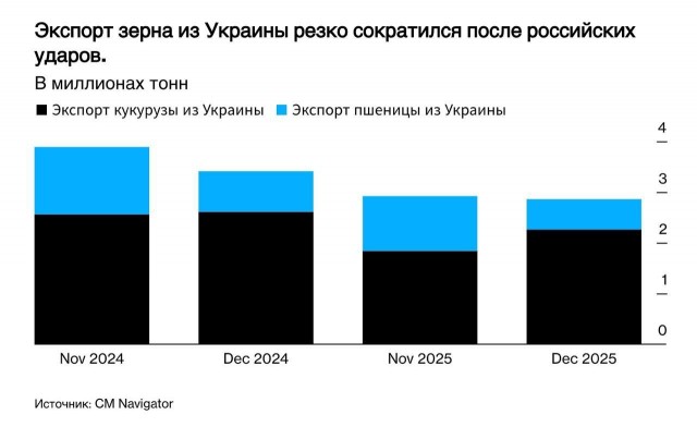 Bloomberg пишет, что Экспорт украинского зерна в декабре упал на 16% после усиления атак РФ на портовую инфраструктуру.