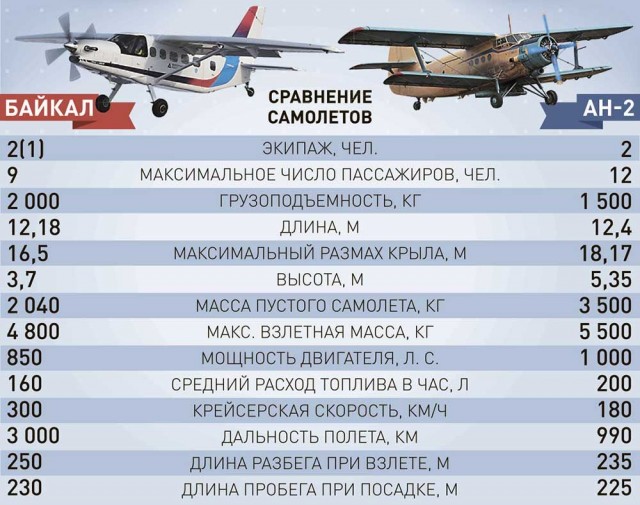 Новый образец самолета «Байкал» совершил первый полет с двигателем ВК-800