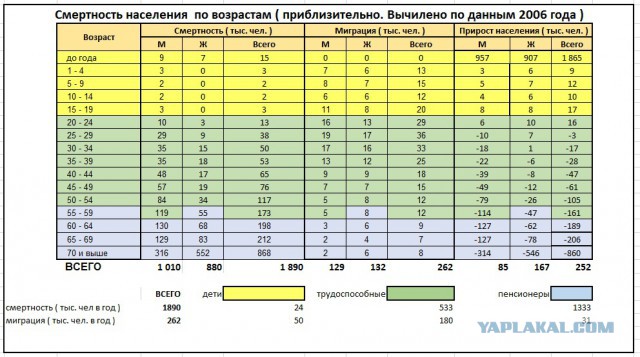 Еще немного мусолю по поводу повышения пенсионного возраста ( теперь с цифрами статистики )