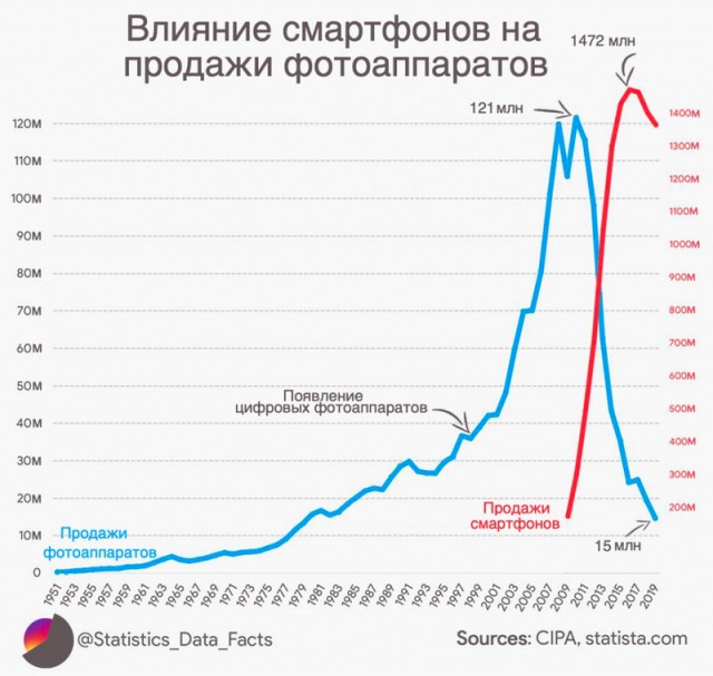 Как за десять лет смартфоны убили фотоаппараты