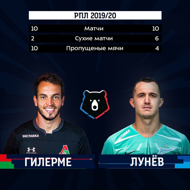 Чемпионат России по фуболу 2019-2020. Часть 3.