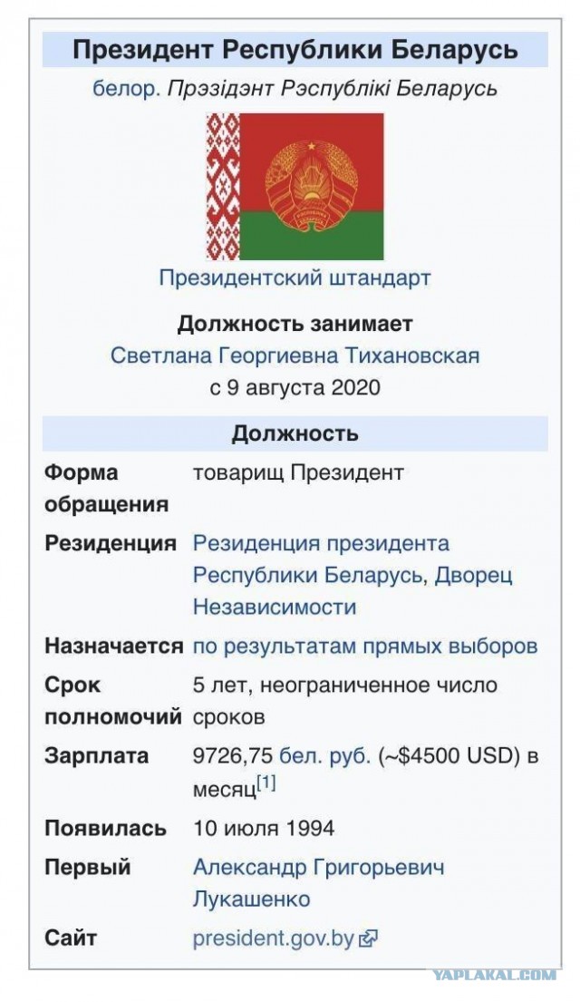 Экзитпол: Лукашенко набирает 79,7%