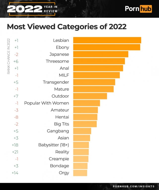 Pornhub опубликовал итоги 2022 года