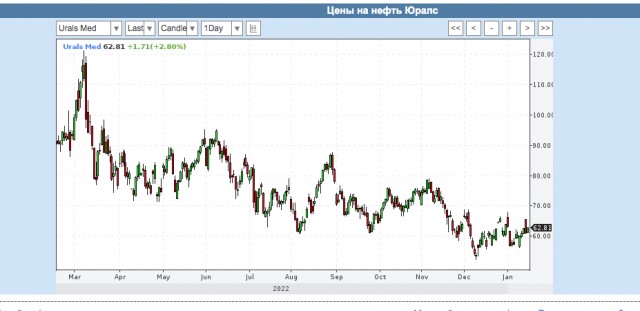 В Минфине РФ признали падение цен на российскую нефть ниже 47 долларов за баррель