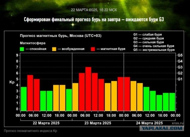 Самая мощная магнитная буря за последние месяцы накроет Землю с 23 по 25 марта