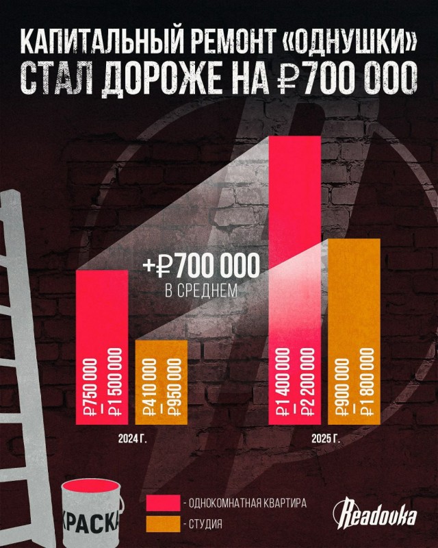 Цена капитального ремонта выросла до ₽2,2 млн — на ₽700 тыс больше, чем в 2024
