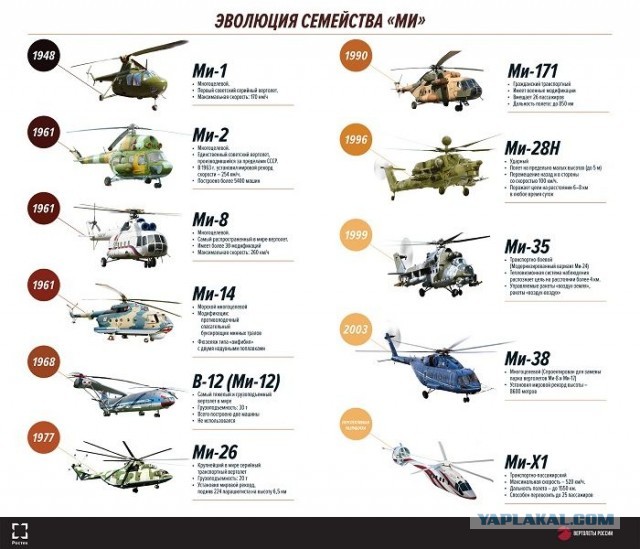 История вертолетов семейства «Ми»