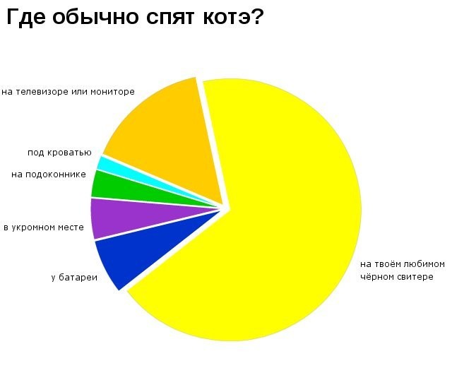 Юмор, языком статистики