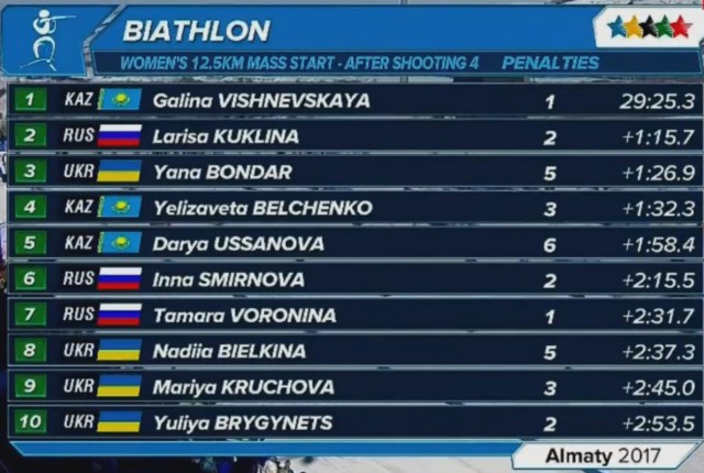 Биатлон.Сезон 2016/2017. Часть 7. Чемпионат Европы 2017 г. Здруй, Польша