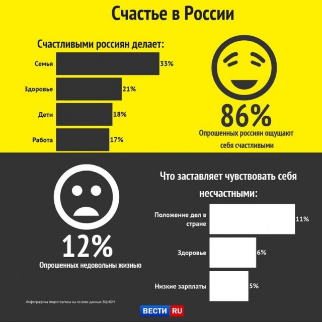 Уровень счастья в России достиг исторического максимума