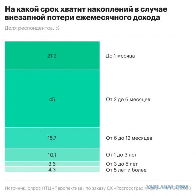 Большинство россиян оказались без сбережений в кризис