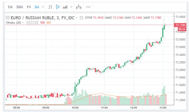 Рубль вошел в пике. Курсы по отношению к евро и доллару выросли на 2 пункта сегодня за 3 часа торгов