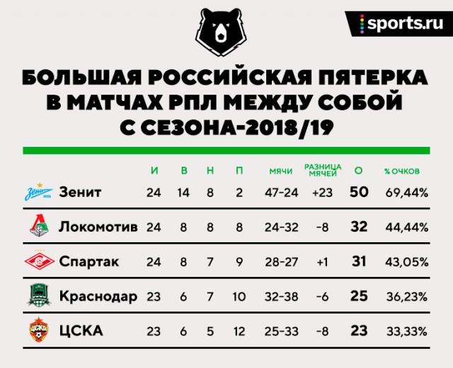РПЛ 2021.Часть третья