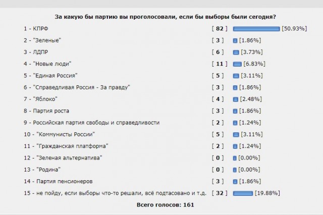 Прошла жеребьёвка партий на выборы 2021 г.