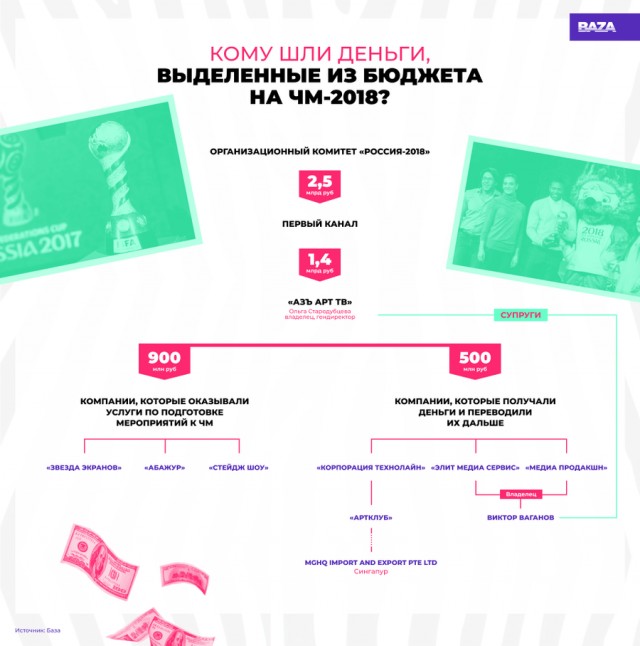 Сборная по распилу. Как на «Первом канале» «потеряли» 500 млн рублей, выделенных на чемпионат мира по футболу