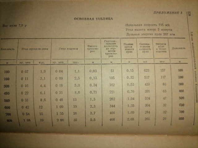 Почему Калашников считал переход с калибра 7.62 на калибр 5.45 большой ошибкой