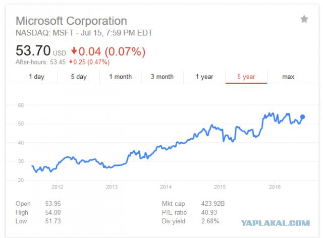 Microsoft признала провал Windows 10