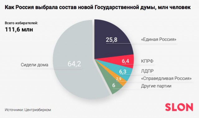 Более 80% россиян одобряют работу Путина