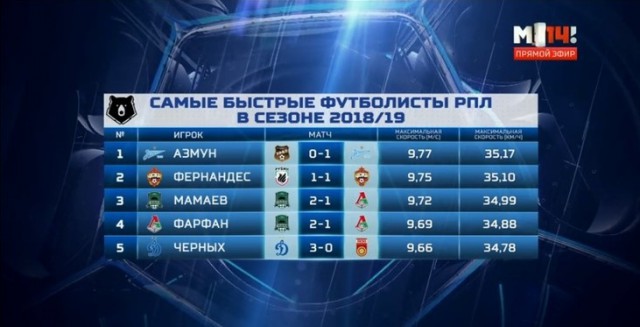 Чемпионат России по футболу 2018-2019 (частьVII)