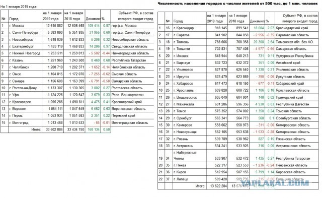 Массовая депопуляция российских городов