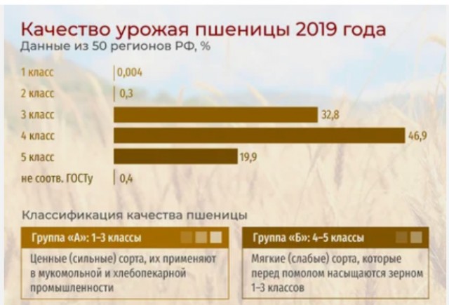 РФ начала поставлять пшеницу в Саудовскую Аравию