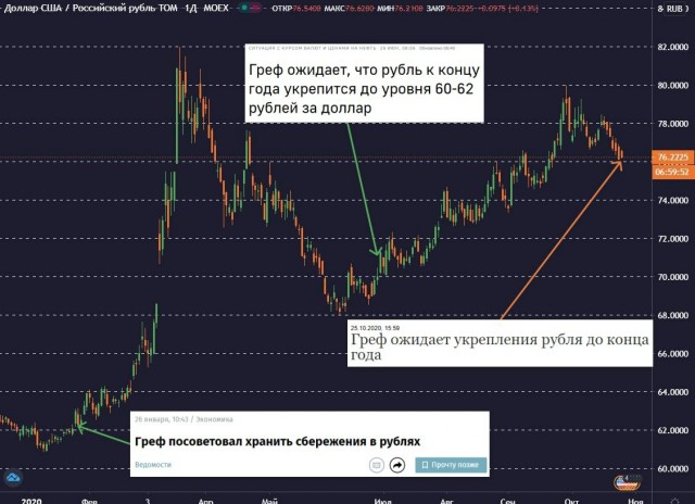 Герман Греф и его прогнозы курса рубля