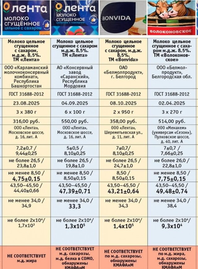 *БАЯН*В магазинах Петербурга не нашли сгущёнку без нарушений