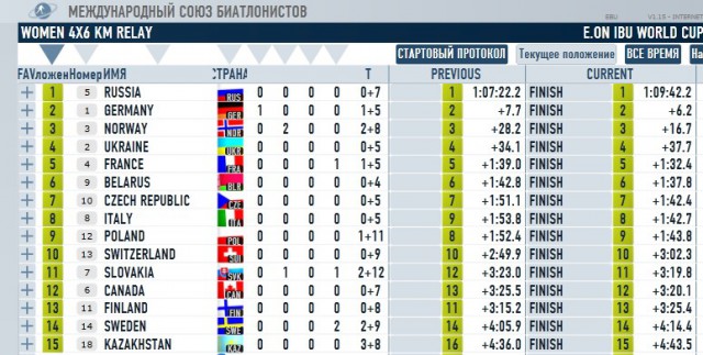 Биатлон (сезон 13/14)....