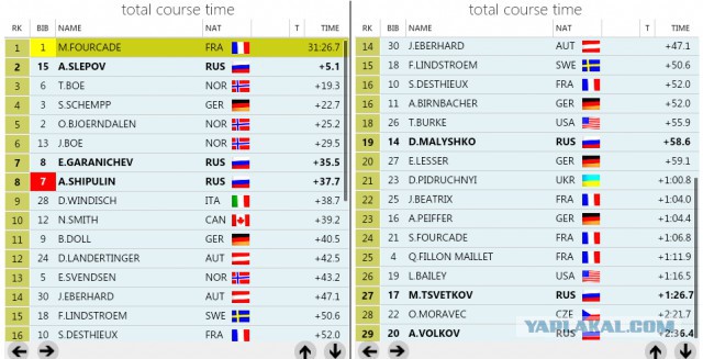 Биатлон. Сезон 2015/2016 часть 2.