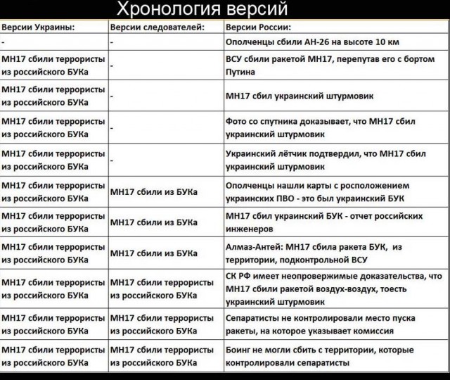 Расследование крушения Boeing MH17 подтвердило вину ВС Украины в трагедии