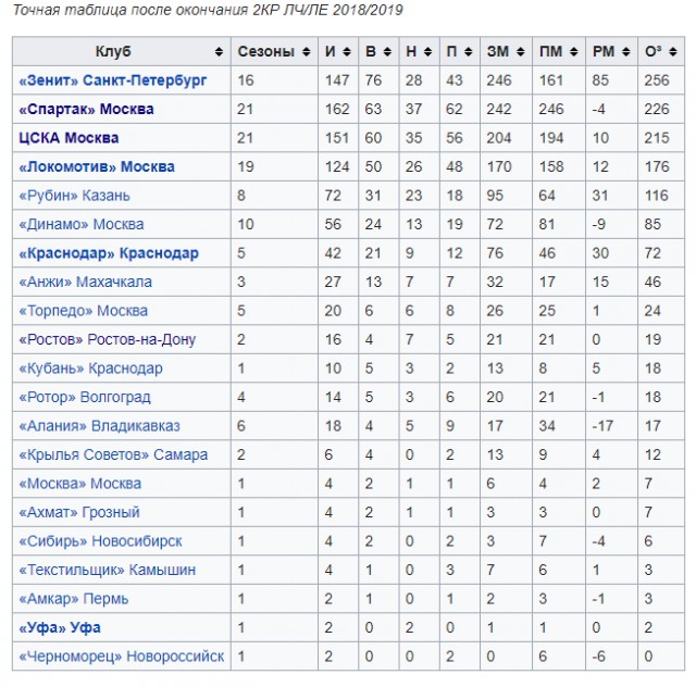 Champions League Сезон 2018/2019 Часть 1