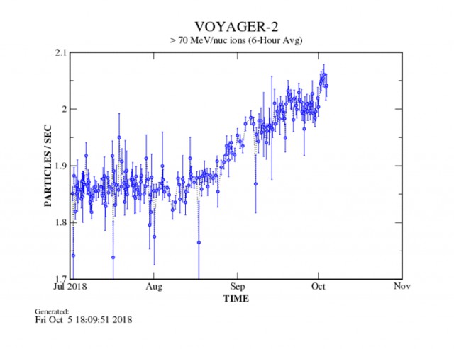 «Вояджер-2» приблизился к границе Солнечной системы и скоро окажется в межзвездном пространстве