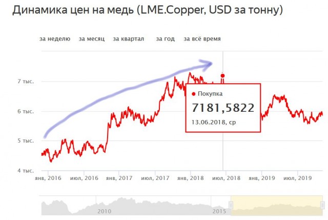 Компания Ротенберга, строившая Крымский мост, заявила о нулевой прибыли проекта
