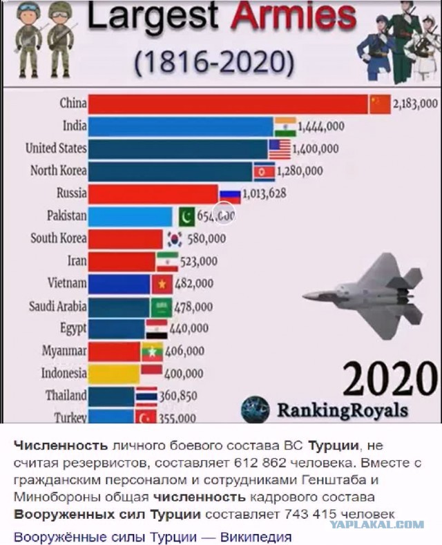 Крупнейшие армии с 1816 по 2020 год. Залипательная инфографика