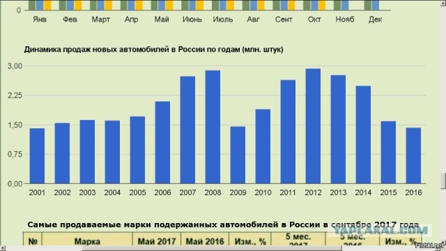 На российских дорогах стало больше старых машин