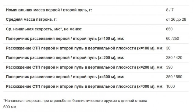 Патроны с двумя пулями начали выпускать в Ижевске – серийное производство запустила компания "Техкрим".