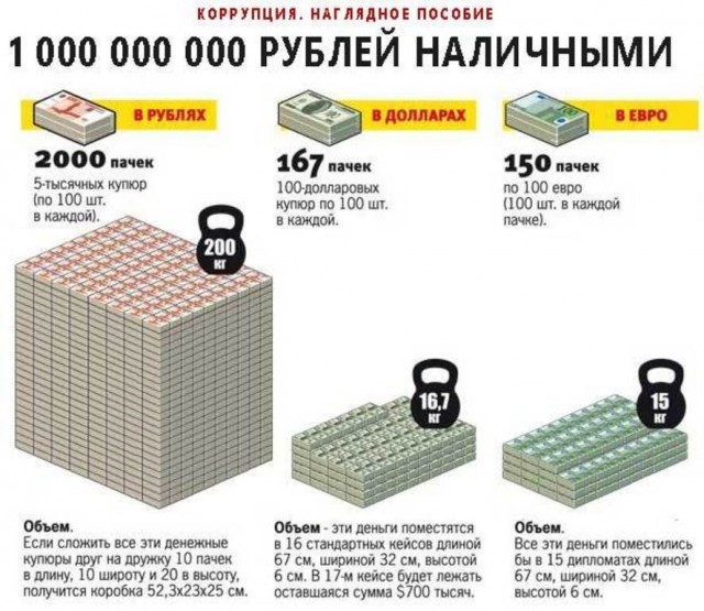 Рейтинг «самых богатых коррупционеров» 2025 года в России