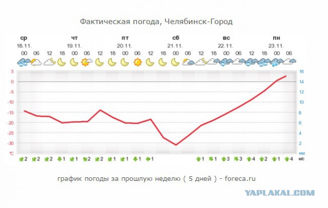Погода челябинск на 10 день недели. График погоды. График погоды на неделю. График погоды за неделю. Диаграмма погоды.
