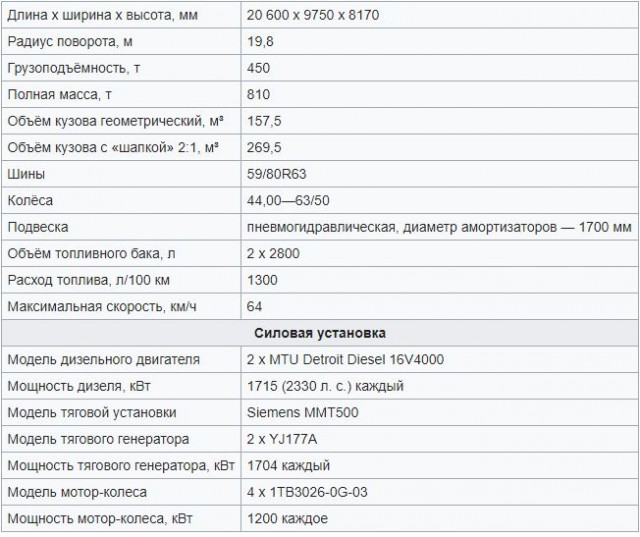 Карьерный БелАЗ-75710 в цифрах