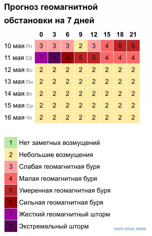Это уже не магнитная буря, а шторм!