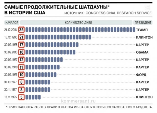 В США впервые за 8 лет наступил шатдаун